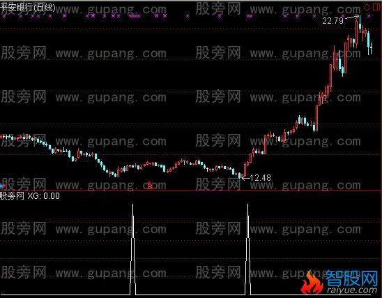 通达信龙喜选股指标公式
