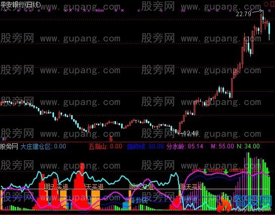 通达信主力吸筹趋势指标公式