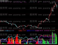 通达信主力吸筹趋势指标公式