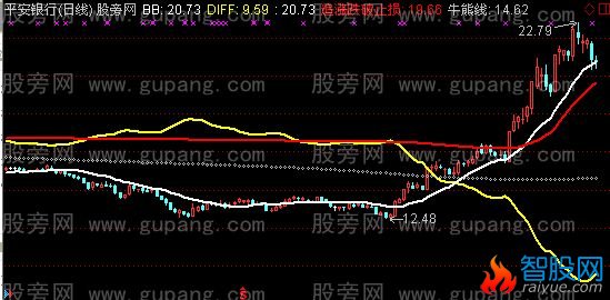 通达信四线抓大牛主图指标公式