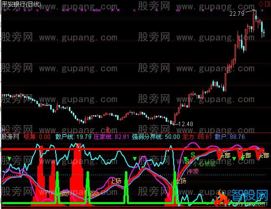 通达信五倍利润指标公式