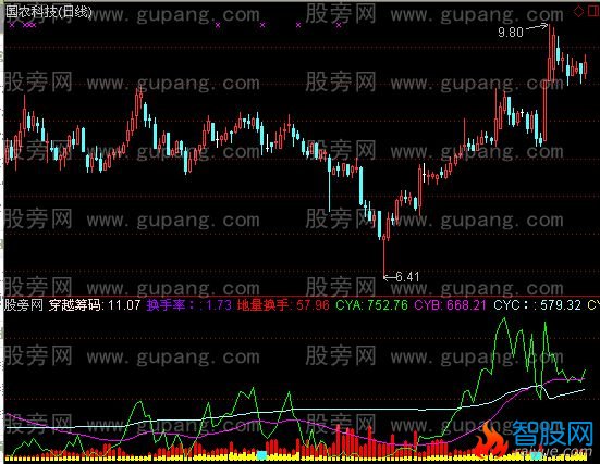 通达信牛股至尊指标公式