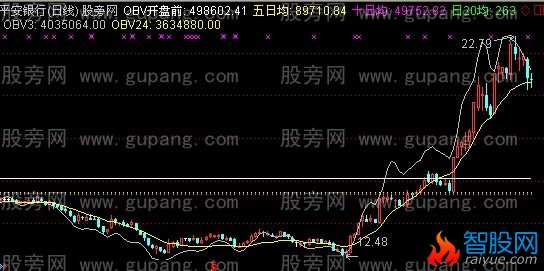 通达信OBV新创主图指标公式