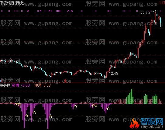 通达信强大逃顶指标公式