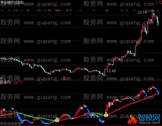 通达信花钱祖宗指标公式