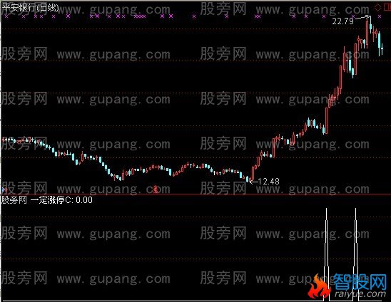 通达信一定涨停选股指标公式