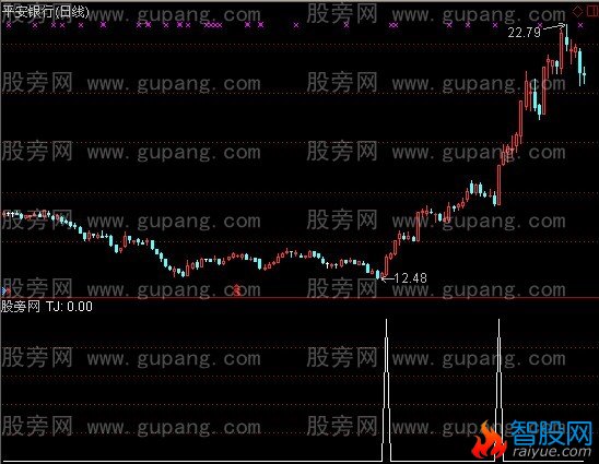 通达信翻倍黑马选股指标公式