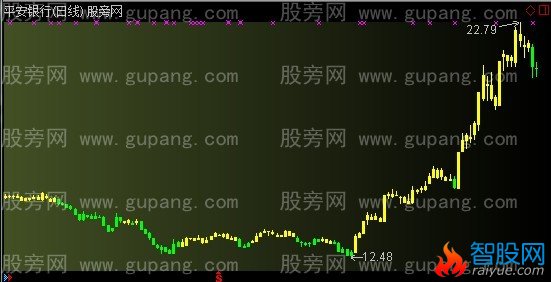 通达信金色波段主图指标公式