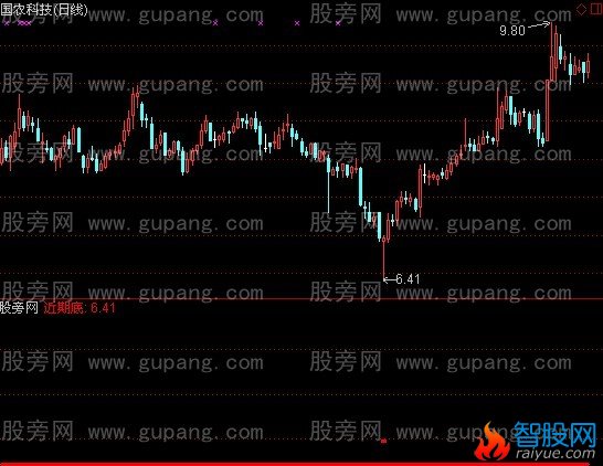 通达信最底进入指标公式