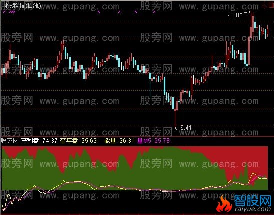 通达信VOL解放指标公式