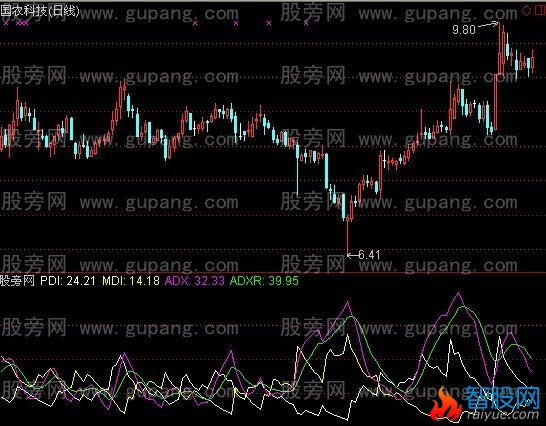 通达信薛斯通道DMI指标公式