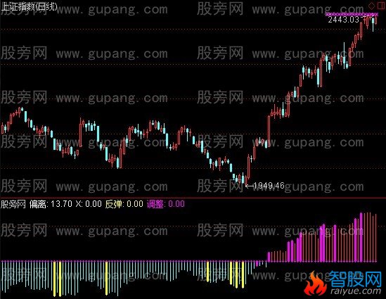 通达信大盘涨跌预测指标公式