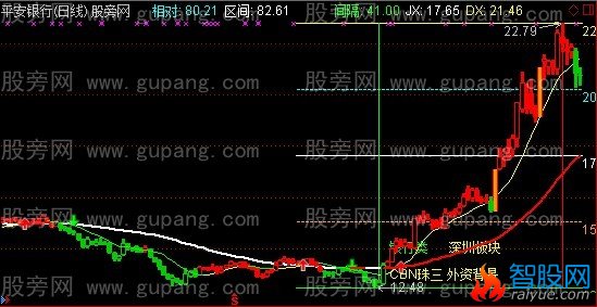 通达信四分主图指标公式