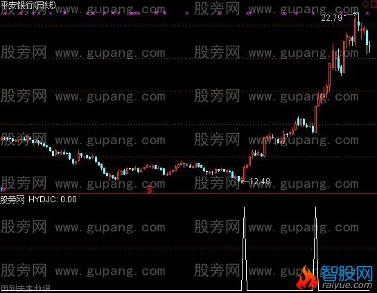 通达信活跃选股指标公式
