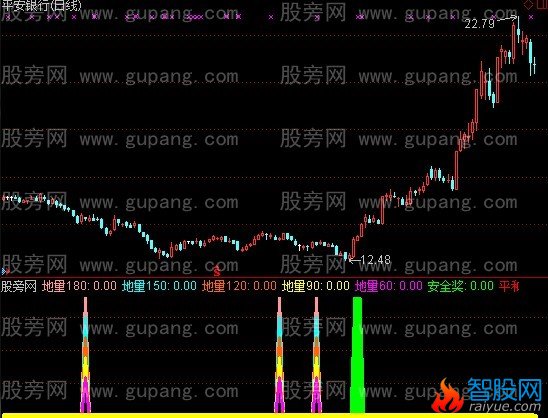 通达信地量共振选股指标公式