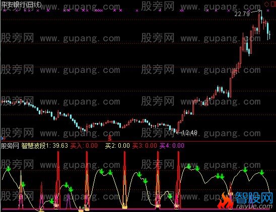 通达信底部趋势指标公式