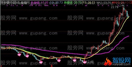 通达信发现机会主图指标公式