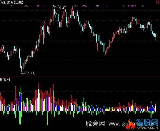 通达信三重解盘指标公式