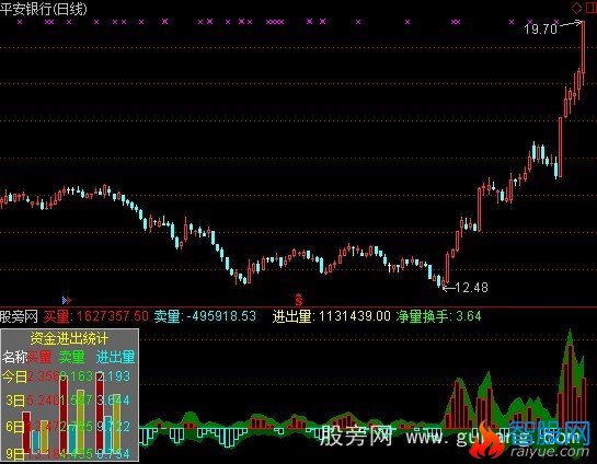 通达信新资金进出指标公式