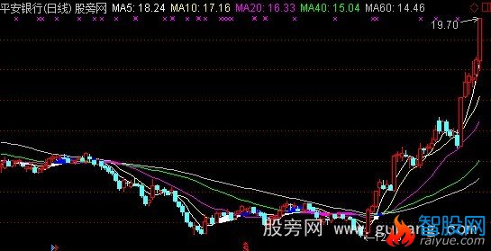 通达信红块大涨主图指标公式