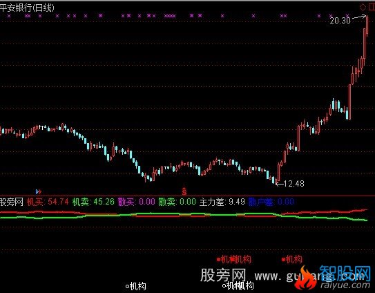 通达信机构散户资金指标公式