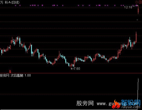 通达信次日高抛指标公式