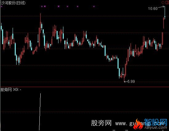 通达信守株逮兔选股指标公式