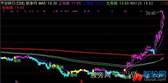 通达信威之线主图指标公式