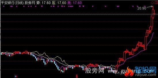 通达信一剑封喉主图指标公式