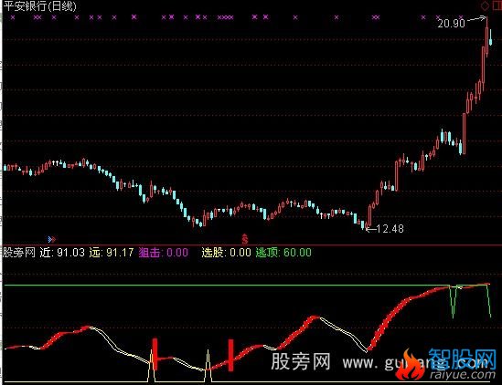 通达信绝底狙击指标公式