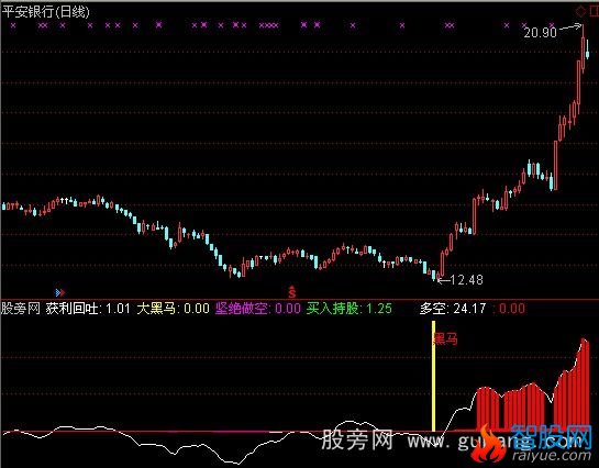 通达信无敌黑马指标公式
