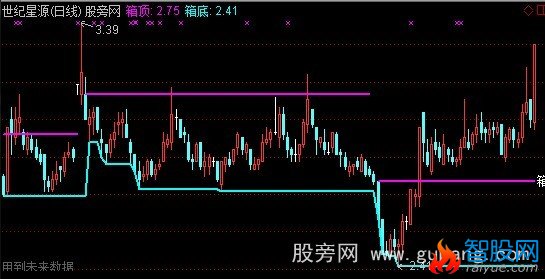 通达信突破箱体主图指标公式