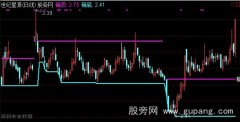 通达信突破箱体主图指标公式