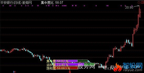 通达信套牛索主图指标公式