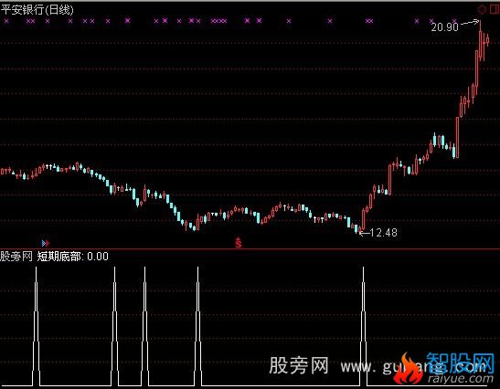 通达信私募底部选股指标公式