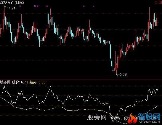 通达信上穿就买指标公式