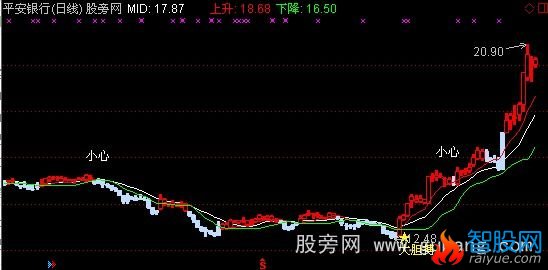 通达信大胆博主图指标公式