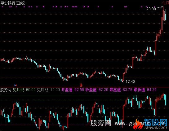 通达信好波加选股指标公式