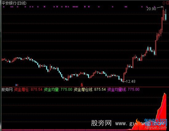 通达信云增仓资金加选股指标公式