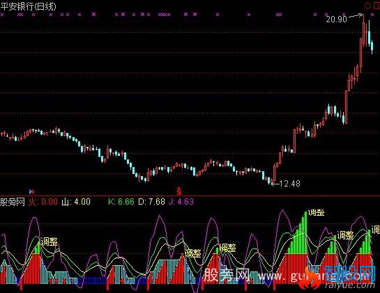 通达信扬起风帆指标公式