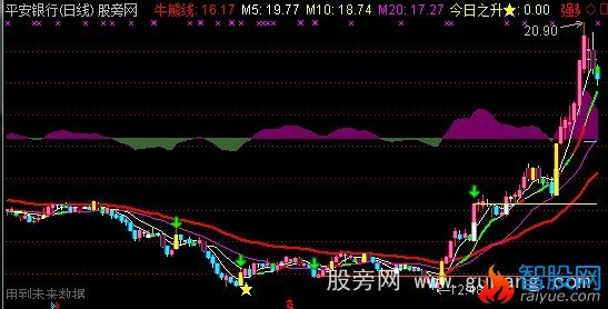 通达信趋势信号主图指标公式