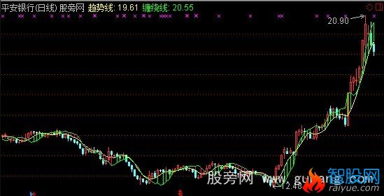 通达信缠绕线主图指标公式