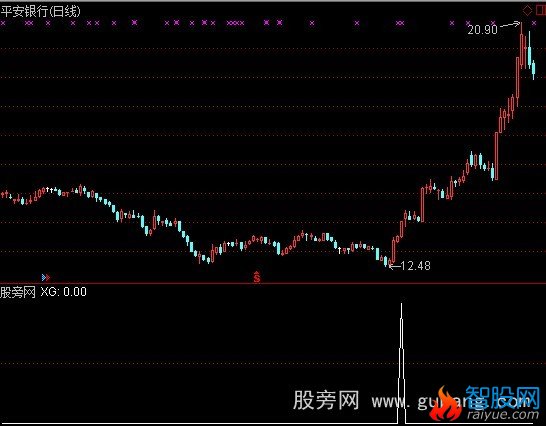 通达信判官选股指标公式