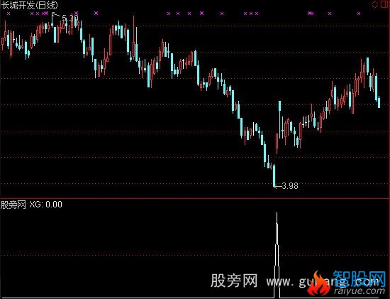 通达信吞并反转选股指标公式