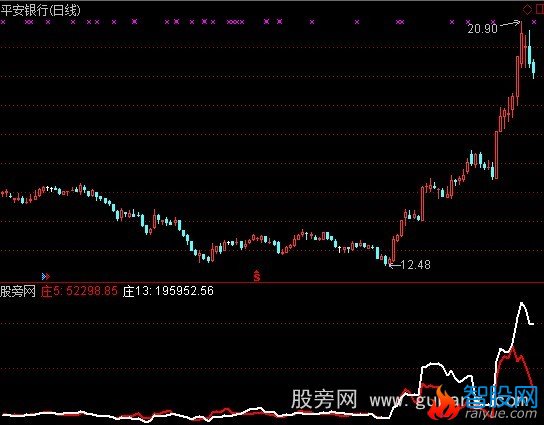 通达信庄动力线指标公式