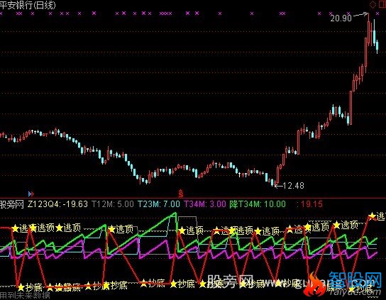 通达信逃顶抄底利器指标公式