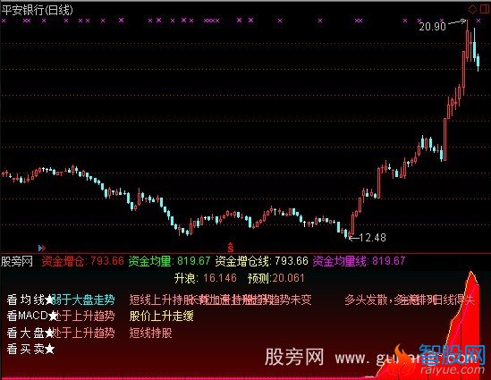 通达信资金增仓指标公式