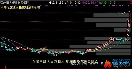 通达信BS+均线+筹码条主图指标公式