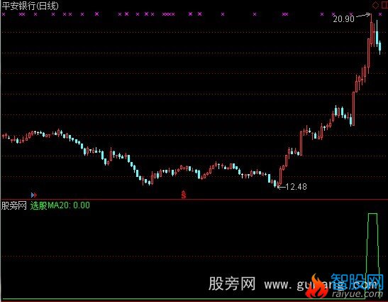 通达信牛股角度选股指标公式