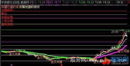通达信黄金分割均线趋势主图指标公式